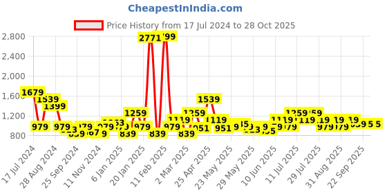 myntra.com Puma Men Black & Grey Printed Performance Short Sleeve Training Relaxed T-Shirt puma Price History Graph from 17 Jul 2024 to 28 Oct 2025