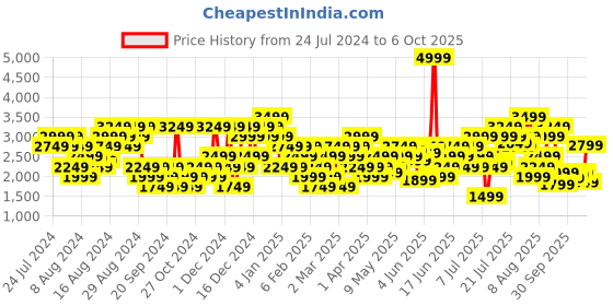 myntra.com Puma Men Black & Grey Wave V1 Sneakers puma Price History Graph from 24 Jul 2024 to 6 Oct 2025