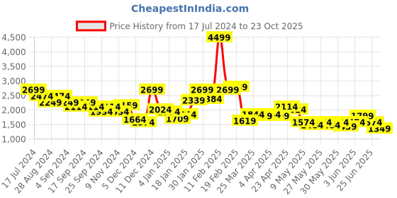 myntra.com Puma Men Black & Red Humble IDP Sneakers puma Price History Graph from 17 Jul 2024 to 23 Oct 2025