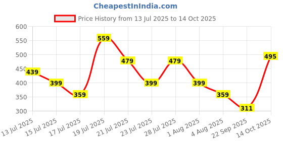 myntra.com Puma Men Black & Red Printed Baseball Cap puma Price History Graph from 13 Jul 2025 to 14 Oct 2025
