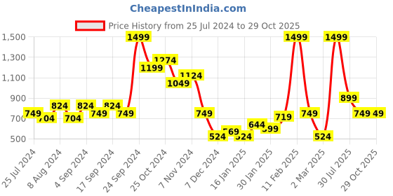 myntra.com Puma Men Black & Red Printed Graphic Slim Fit T-shirt VIII puma Price History Graph from 25 Jul 2024 to 29 Oct 2025