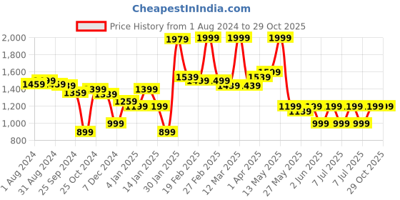 myntra.com Puma Men Black & Red Typography Printed Pure Cotton AC Milan FtblCore T-shirt puma Price History Graph from 1 Aug 2024 to 29 Oct 2025