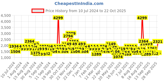 myntra.com Puma Men Black & Red Woven Design Ealing Running Shoes puma Price History Graph from 10 Jul 2024 to 22 Oct 2025