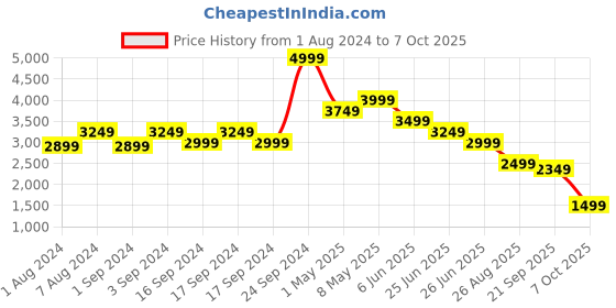 myntra.com Puma Men Black & White Colorblocked Polyester Sustainable Tracksuit puma Price History Graph from 1 Aug 2024 to 7 Oct 2025