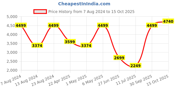 myntra.com Puma Men Black & White Colourblocked Slim Fit Techstripe Tricot Tracksuit puma Price History Graph from 7 Aug 2024 to 15 Oct 2025