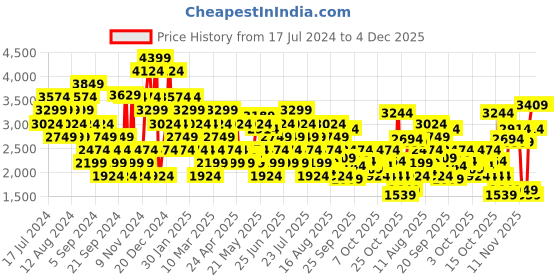 myntra.com Puma Men Black & White Enzo Sport IMEVA Running Shoes puma Price History Graph from 17 Jul 2024 to 4 Dec 2025