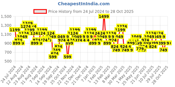 myntra.com Puma Men Black & White Essentials+ Tape Printed Regular Fit T-shirt puma Price History Graph from 24 Jul 2024 to 27 Oct 2025