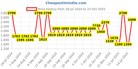 myntra.com Puma Men Black & White Logo Printed Essentials Crew Sweat Shirt puma Price History Graph from 29 Jul 2024 to 23 Oct 2025