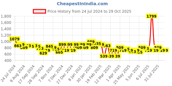 myntra.com Puma Men Black & White Printed Cotton T-shirt puma Price History Graph from 24 Jul 2024 to 28 Oct 2025