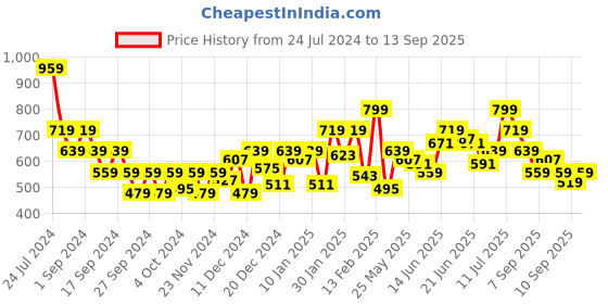 myntra.com Puma Men Black & White Printed PUMA x Dream11 Outdoor T-shirt puma Price History Graph from 24 Jul 2024 to 13 Sep 2025