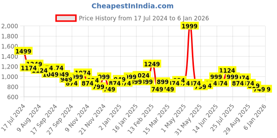 myntra.com Puma Men Black & White Worldwide Graphic Printed Slim Fit Sports Shorts puma Price History Graph from 17 Jul 2024 to 4 Jan 2026