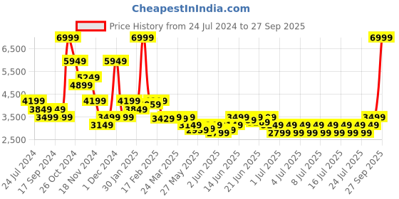 myntra.com Puma Men Black Brand Love Metallic Printed Regular Fit Sweatshirt puma Price History Graph from 24 Jul 2024 to 27 Sep 2025