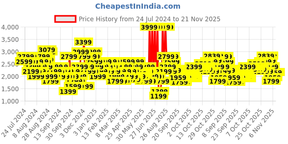 myntra.com Puma Men Black Buck V2 Sneakers puma Price History Graph from 24 Jul 2024 to 20 Nov 2025