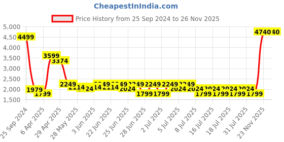 myntra.com Puma Men Black Classics Soft Ink Sweatshirt puma Price History Graph from 25 Sep 2024 to 24 Nov 2025