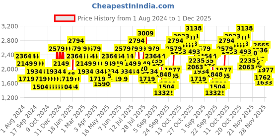 myntra.com Puma Men Black Corode ID Sneakers puma Price History Graph from 1 Aug 2024 to 30 Nov 2025