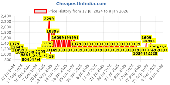 myntra.com Puma Men Black Cotton Sports Shorts puma Price History Graph from 17 Jul 2024 to 7 Jan 2026