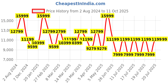 myntra.com Puma Men Black Deviate Nitro 2 WIDE Running Shoes puma Price History Graph from 2 Aug 2024 to 11 Oct 2025
