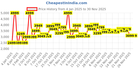 myntra.com Puma Men Black dryCELL BVB Training Track Pants puma Price History Graph from 4 Jan 2025 to 30 Nov 2025