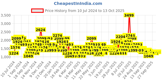 myntra.com Puma Men Black Dryflex Sneakers puma Price History Graph from 10 Jul 2024 to 13 Oct 2025