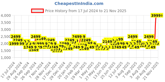 myntra.com Puma Men Black Dynamite Slip-On Sneakers puma Price History Graph from 17 Jul 2024 to 20 Nov 2025