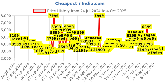 myntra.com Puma Men Black Essential+ Padded Regular Fit  Jacket puma Price History Graph from 24 Jul 2024 to 4 Oct 2025