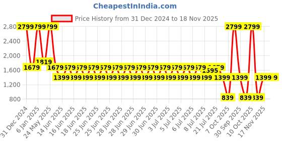 myntra.com Puma Men Black Essentials Logo Regular Fit Knitted Sustainable Sweat Pants puma Price History Graph from 31 Dec 2024 to 18 Nov 2025