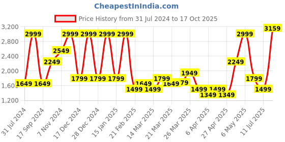 myntra.com Puma Men Black Essentials Regular Fit Track Sustainable Jacket puma Price History Graph from 31 Jul 2024 to 17 Oct 2025