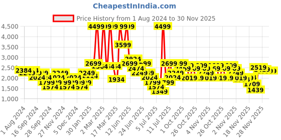 myntra.com Puma Men Black Faster Woven Design Sneakers puma Price History Graph from 1 Aug 2024 to 30 Nov 2025