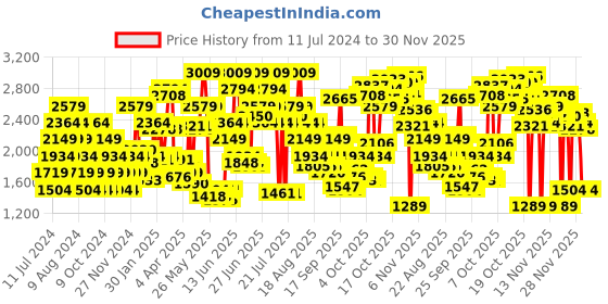 myntra.com Puma Men Black Fire V2 Sneakers puma Price History Graph from 11 Jul 2024 to 30 Nov 2025