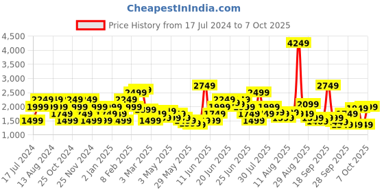 myntra.com Puma Men Black Flair 2 Running Shoes puma Price History Graph from 17 Jul 2024 to 7 Oct 2025