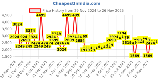 myntra.com Puma Men Black Fusion Running Shoes puma Price History Graph from 29 Nov 2024 to 26 Nov 2025