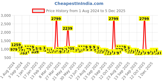 myntra.com Puma Men Black FUSION Toweling Sports Shorts puma Price History Graph from 1 Aug 2024 to 4 Dec 2025