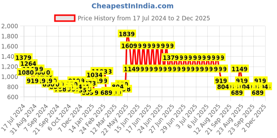 myntra.com Puma Men Black Graphic Knitted Shorts puma Price History Graph from 17 Jul 2024 to 2 Dec 2025