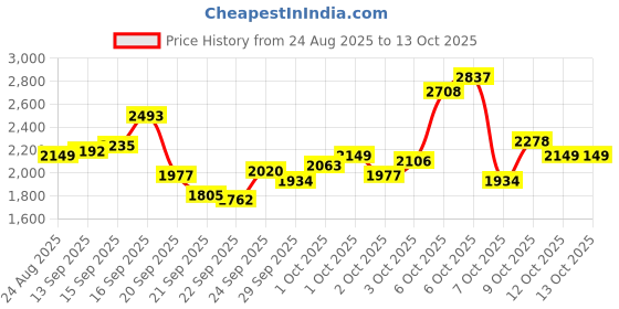 myntra.com Puma Men Black Grey Level Sneakers puma Price History Graph from 24 Aug 2025 to 13 Oct 2025
