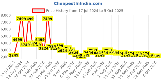 myntra.com Puma Men Black Hybrid NX Running Shoes puma Price History Graph from 17 Jul 2024 to 4 Oct 2025