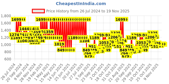 myntra.com Puma Men Black Ketava Duo v7 Thong Flip-Flops puma Price History Graph from 26 Jul 2024 to 19 Nov 2025