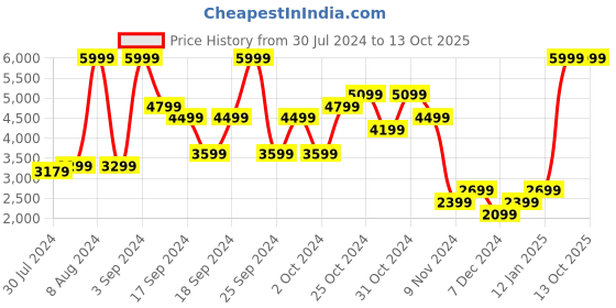 myntra.com Puma Men Black King Joggers With Contrast Regular Fit Tipping puma Price History Graph from 30 Jul 2024 to 13 Oct 2025