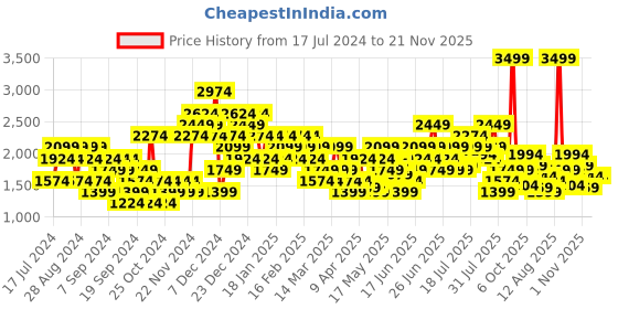 myntra.com Puma Men Black Lazer Evo Sneakers puma Price History Graph from 17 Jul 2024 to 21 Nov 2025