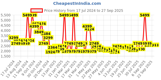 myntra.com Puma Men Black Logo Printed dryCELL TRAIN OFF SEASON Hooded Sweatshirt puma Price History Graph from 17 Jul 2024 to 27 Sep 2025