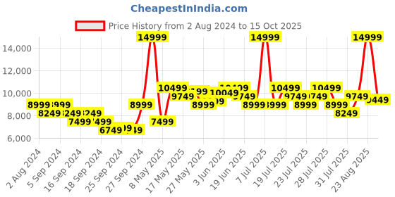 myntra.com Puma Men Black Magnify Nitro Knit Running Shoes puma Price History Graph from 2 Aug 2024 to 15 Oct 2025