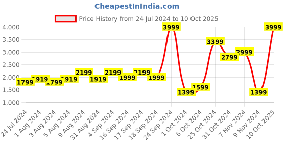 myntra.com Puma Men Black Mesh Dwane Running Shoes puma Price History Graph from 24 Jul 2024 to 10 Oct 2025