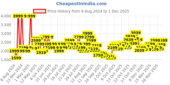 myntra.com Puma Men Black Mesh Running Shoes puma Price History Graph from 8 Aug 2024 to 1 Dec 2025