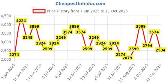 myntra.com Puma Men Black NRGY Neko Engineer Knitted Running Shoes puma Price History Graph from 7 Jun 2025 to 11 Oct 2025