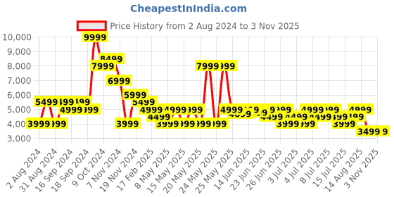 myntra.com Puma Men Black Outdoor Puffer Jacket puma Price History Graph from 2 Aug 2024 to 2 Nov 2025