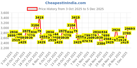 myntra.com Puma Men Black Pacer Fire Sneakers puma Price History Graph from 3 Oct 2025 to 5 Dec 2025