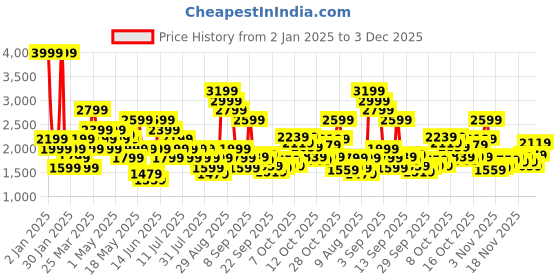 myntra.com Puma Men Black Pacer Glory Running Shoes puma Price History Graph from 2 Jan 2025 to 3 Dec 2025
