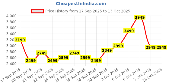 myntra.com Puma Men Black Printed Booster Clyde Cotton Regular Fit Joggers puma Price History Graph from 17 Sep 2025 to 3 Oct 2025