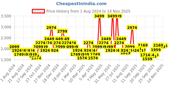 myntra.com Puma Men Black Printed Softride Slide Massage Sliders puma Price History Graph from 1 Aug 2024 to 10 Nov 2025