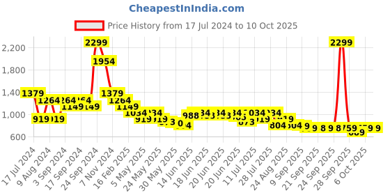 myntra.com Puma Men Black Regular Fit Shorts puma Price History Graph from 17 Jul 2024 to 9 Oct 2025