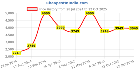myntra.com Puma Men Black Regular Fit Solid Poly Tracksuit puma Price History Graph from 28 Jul 2024 to 12 Oct 2025